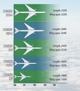 Boeing Lancar Boeing 777X, Pesawat Penumpang Paling Panjang Di Dunia