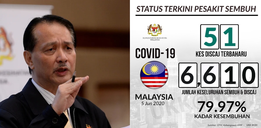 TERKINI 51 Kes Telah Pulih Dan Dibenarkan Keluar Wad Hari