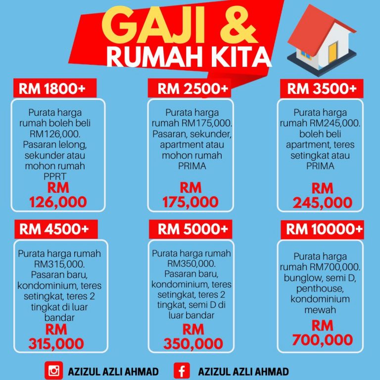 Jangan Beli Rumah Lebih 35 Dari Pendapatan, Ini Harga Rumah Yang