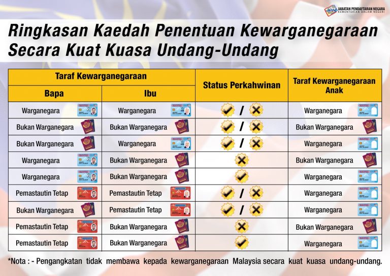 Kaedah Kenal Pasti Kewarganegaraan Mengikut Kuat Kuasa Undang-undang - JPN
