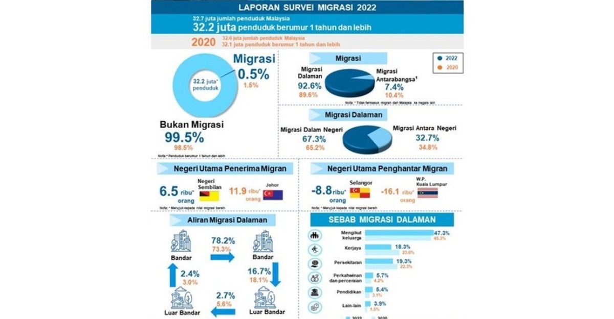 kadar migrasi 0.5 peratus 2022