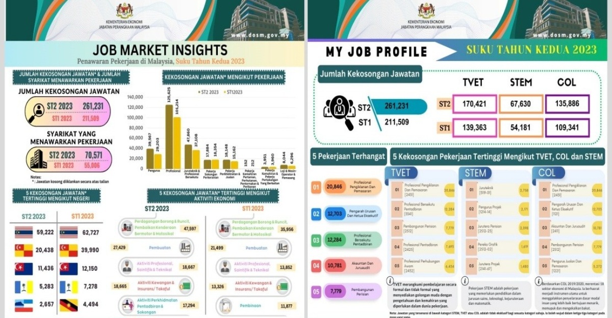 Tawaran Pekerjaan Diiklankan Meningkat 23.5 Peratus Pada Suku Kedua 2023