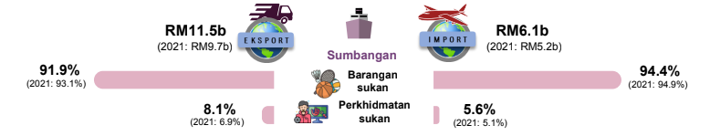 akaun satelit sukan 2022