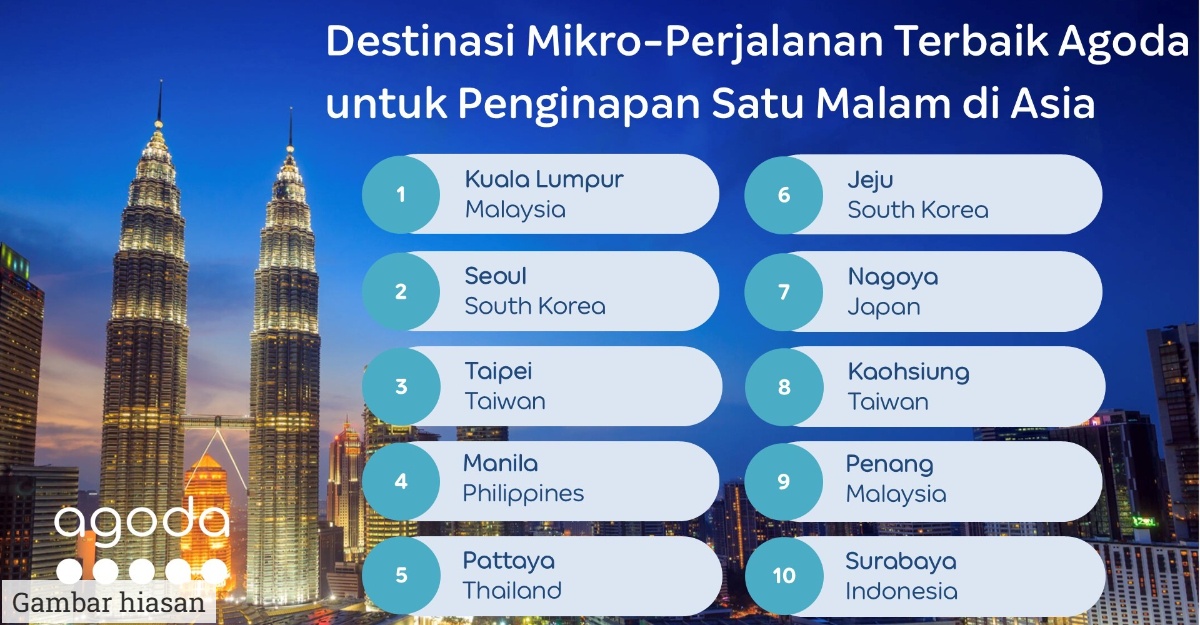 Percutian Singkat, Keseronokan Hebat: Agoda Umum Kuala Lumpur Sebagai Destinasi "Micro-Travel" Paling Popular di Asia