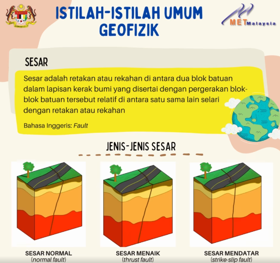 Gempa bumi apa itu kesalahan