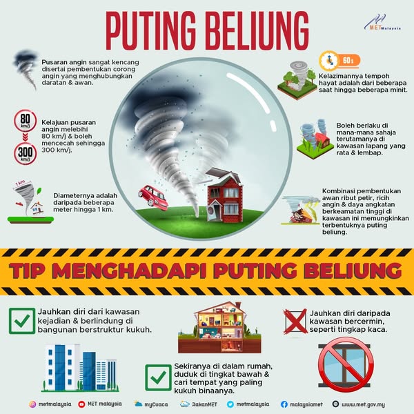jenis dan tahap puting beliung